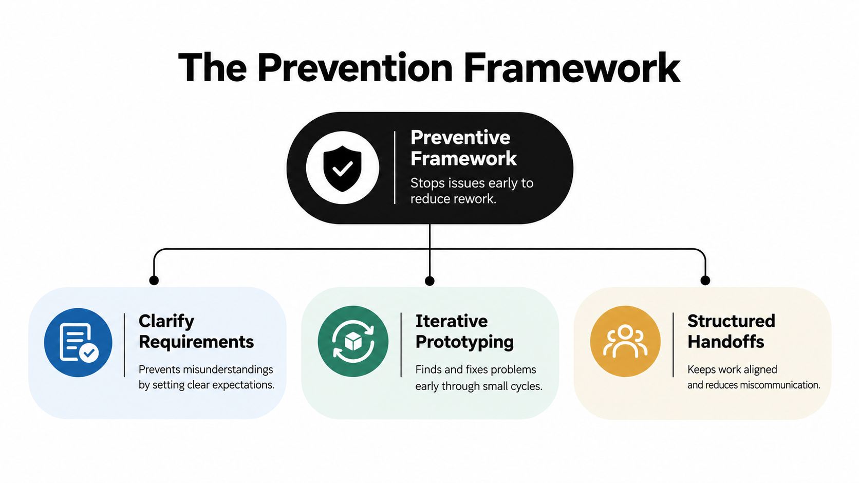 A diagram of the Prevention Framework illustrating how to reduce project rework through three strategic pillars.
