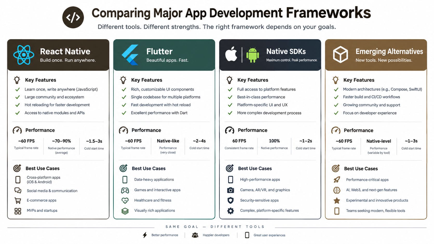 A comparison chart outlining key features, performance metrics, and use cases for four major mobile app development frameworks.
