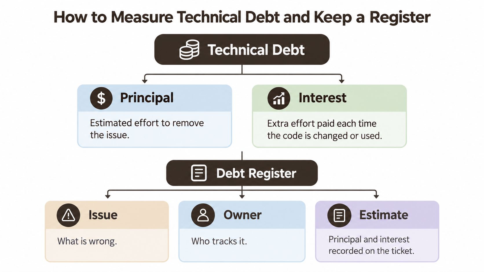 A diagram illustrating the concepts of technical debt, its principal and interest, and a debt register.