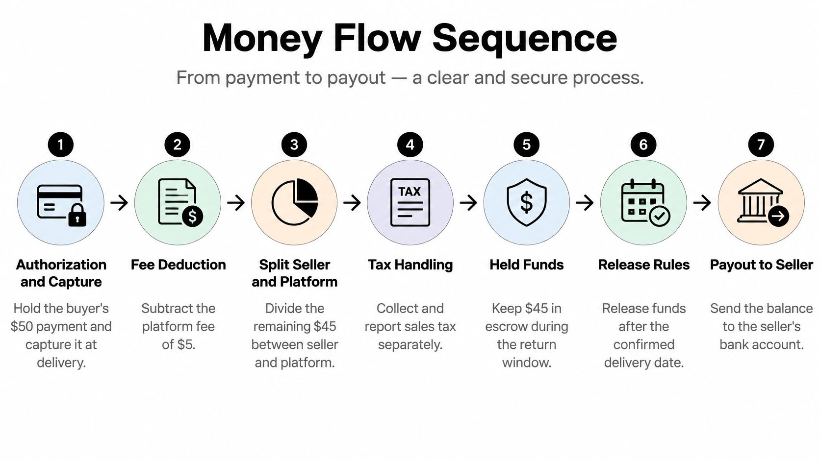 A diagram illustrating the seven-step money flow sequence for a marketplace app from payment to seller payout.