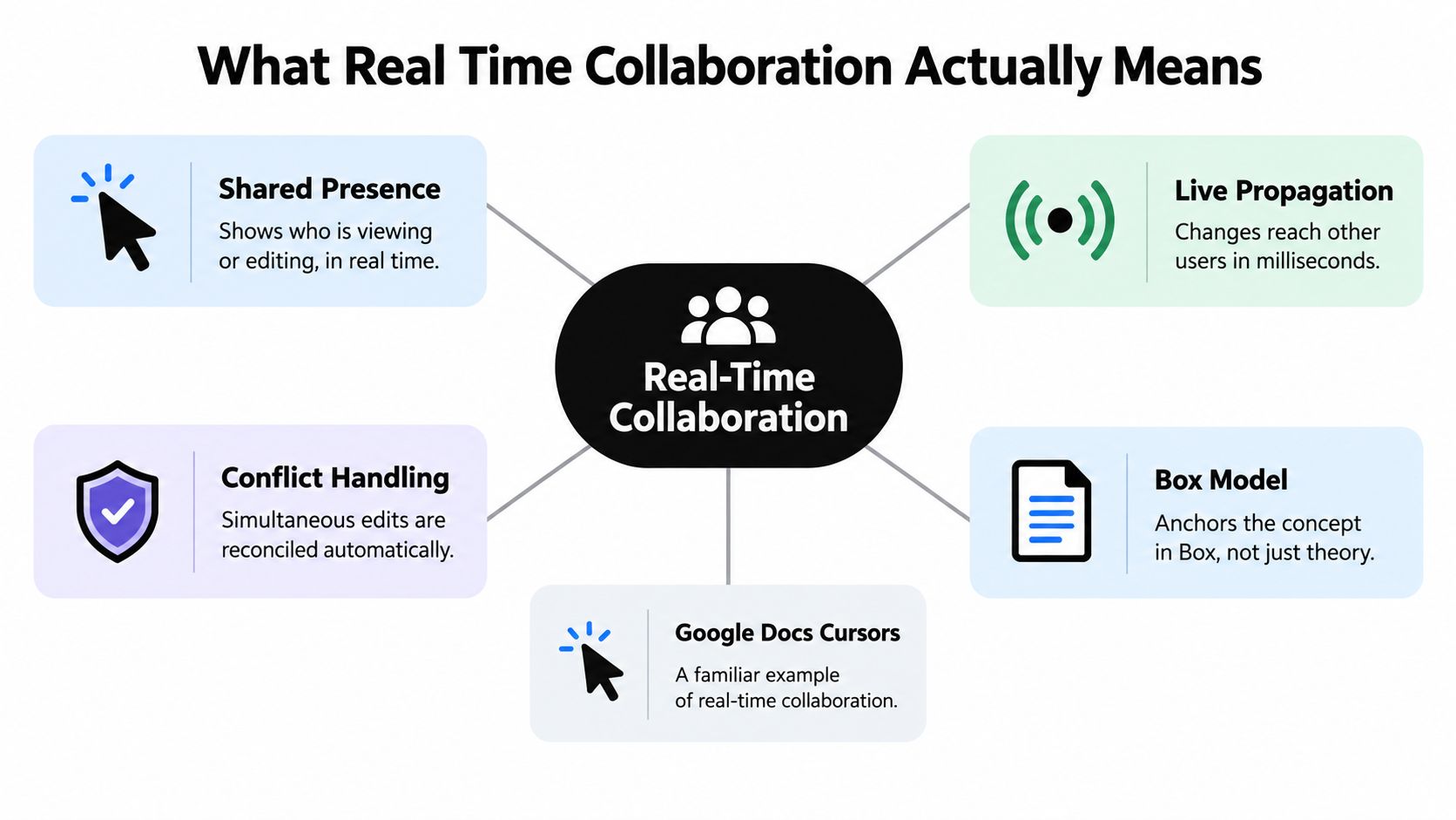 A diagram illustrating the core components of real-time collaboration, including shared presence, live propagation, and conflict handling.