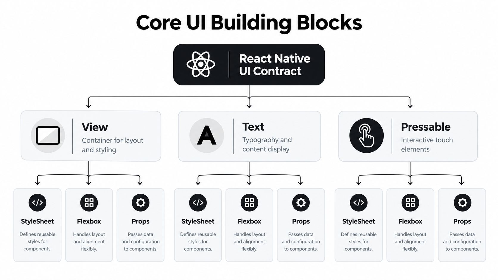 A diagram illustrating the core UI building blocks of React Native, including View, Text, and Pressable components.