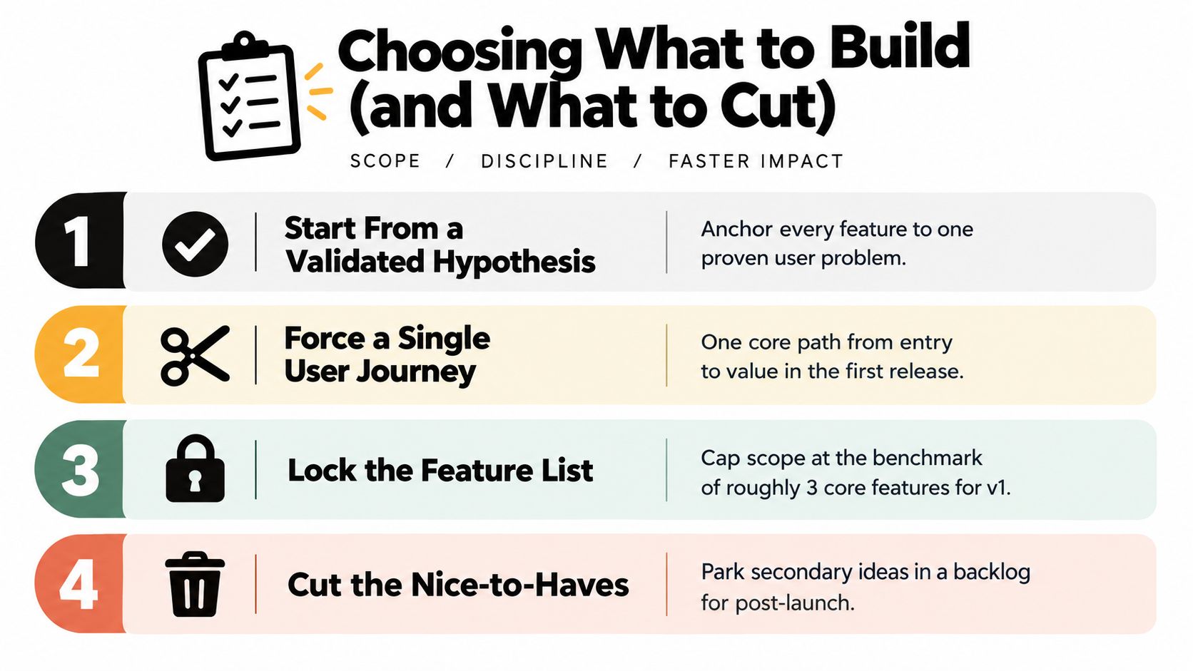 A four-step infographic explaining how to choose features for product development to ensure faster impact.