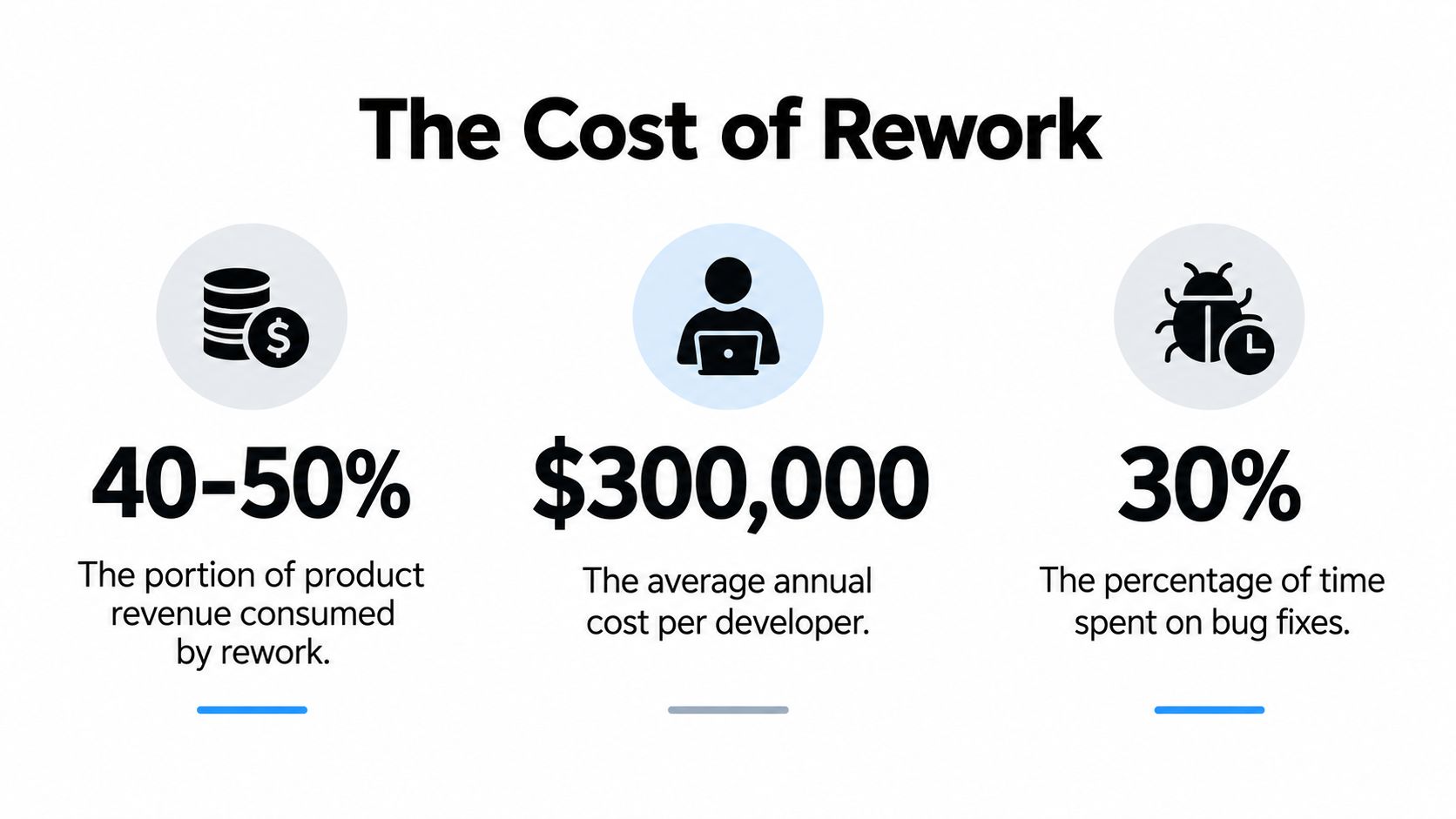 An infographic titled The Cost of Rework displaying statistics about revenue loss, developer costs, and bug fix time.