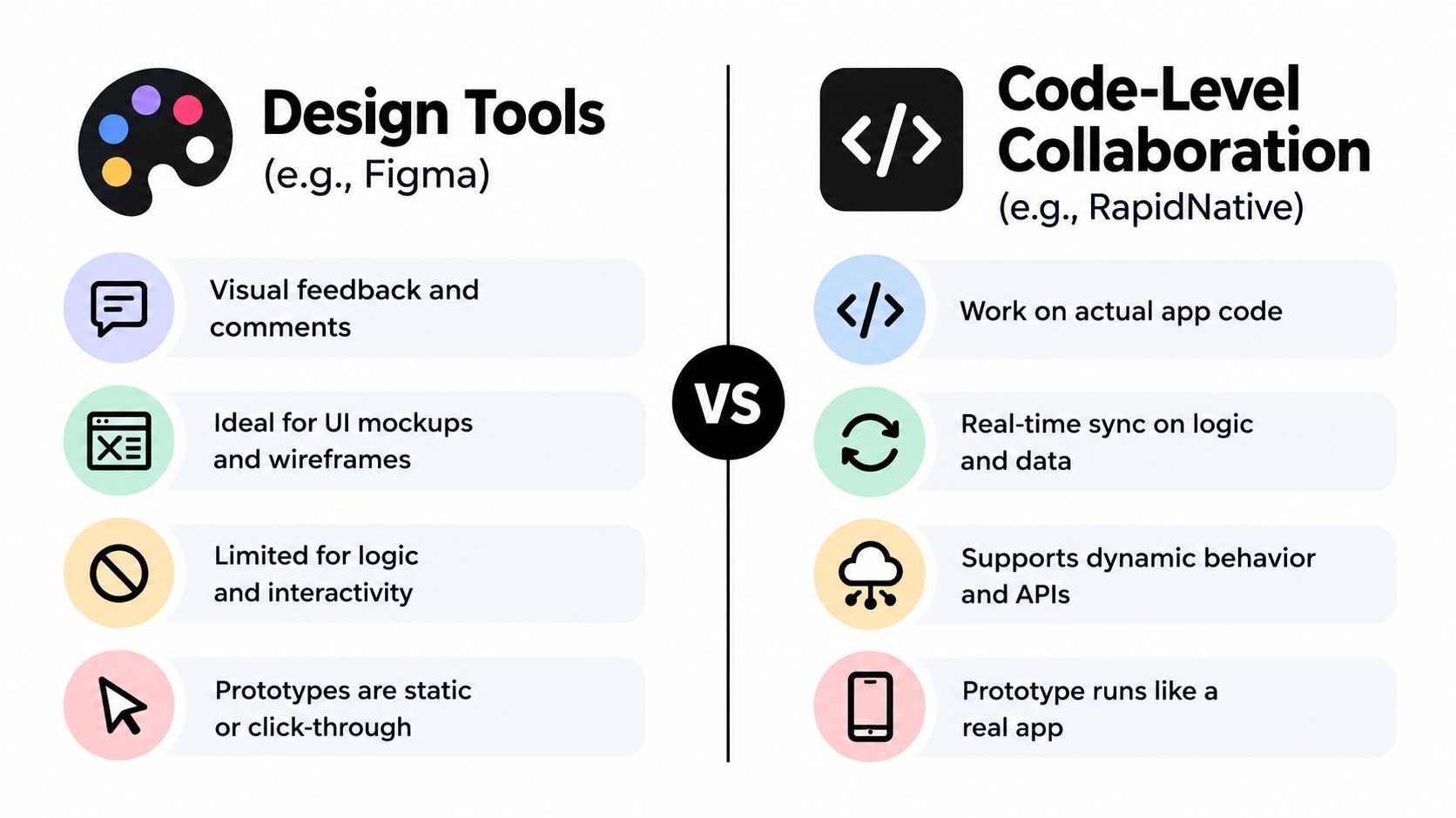 A comparison chart showing differences between design tools like Figma and code-level collaboration platforms like RapidNative.