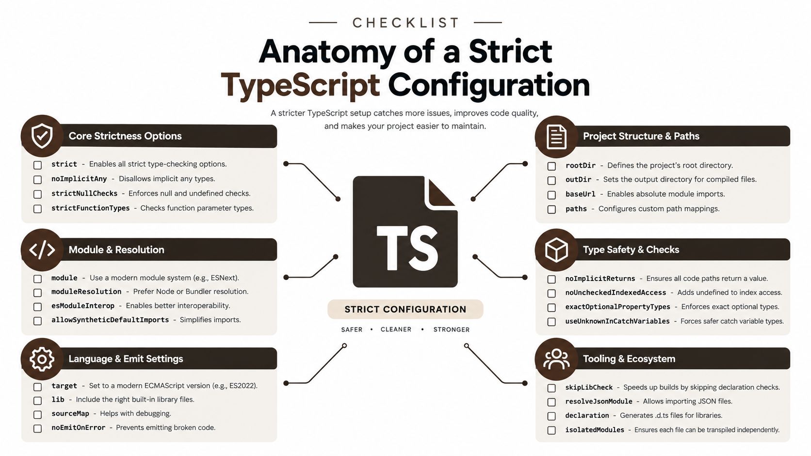 An infographic checklist outlining essential configuration options for a strict and robust TypeScript project setup.