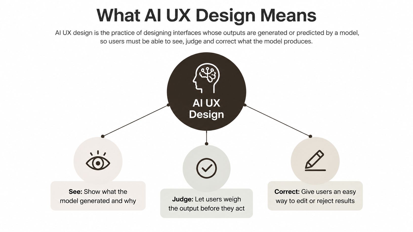 A diagram illustrating the core pillars of AI UX design: helping users see, judge, and correct model outputs.