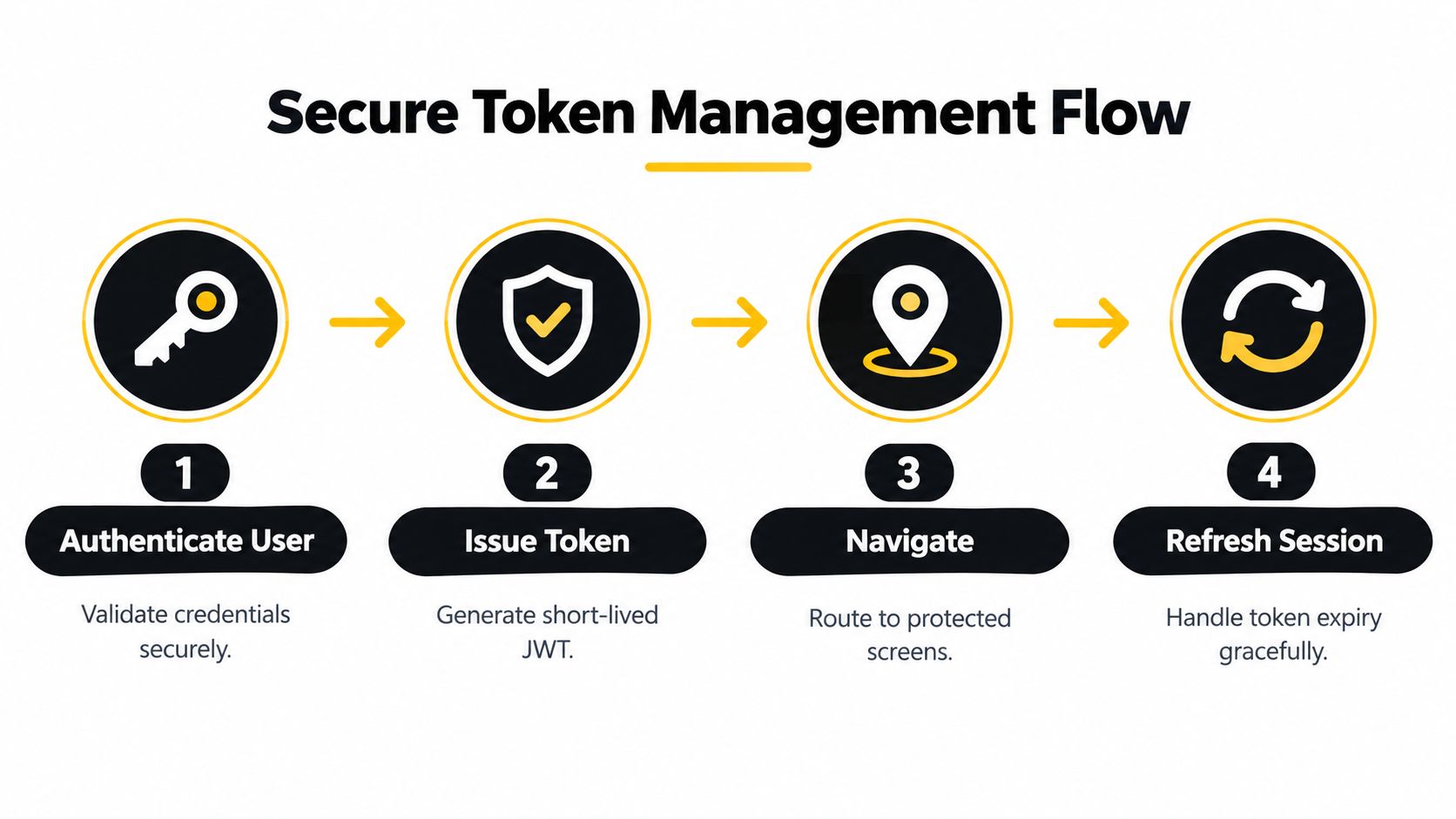 A four-step secure token management flow diagram illustrating user authentication, token issuance, navigation, and session refreshing.