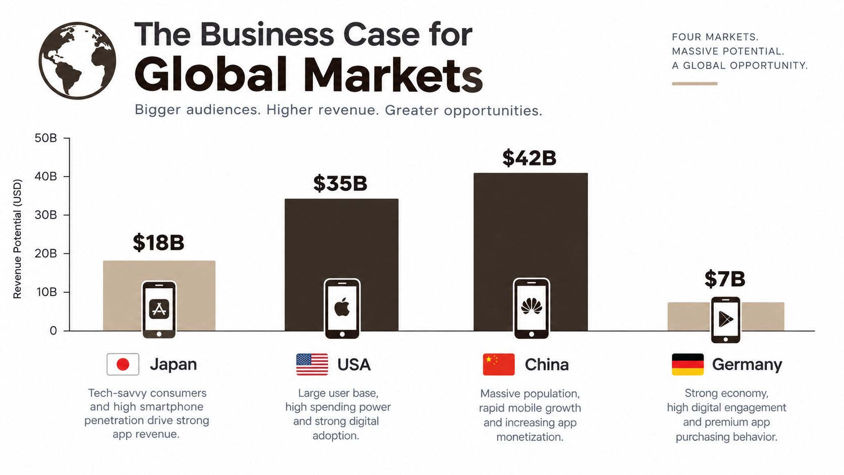 A bar chart comparing the app revenue potential of Japan, USA, China, and Germany in billions of dollars.