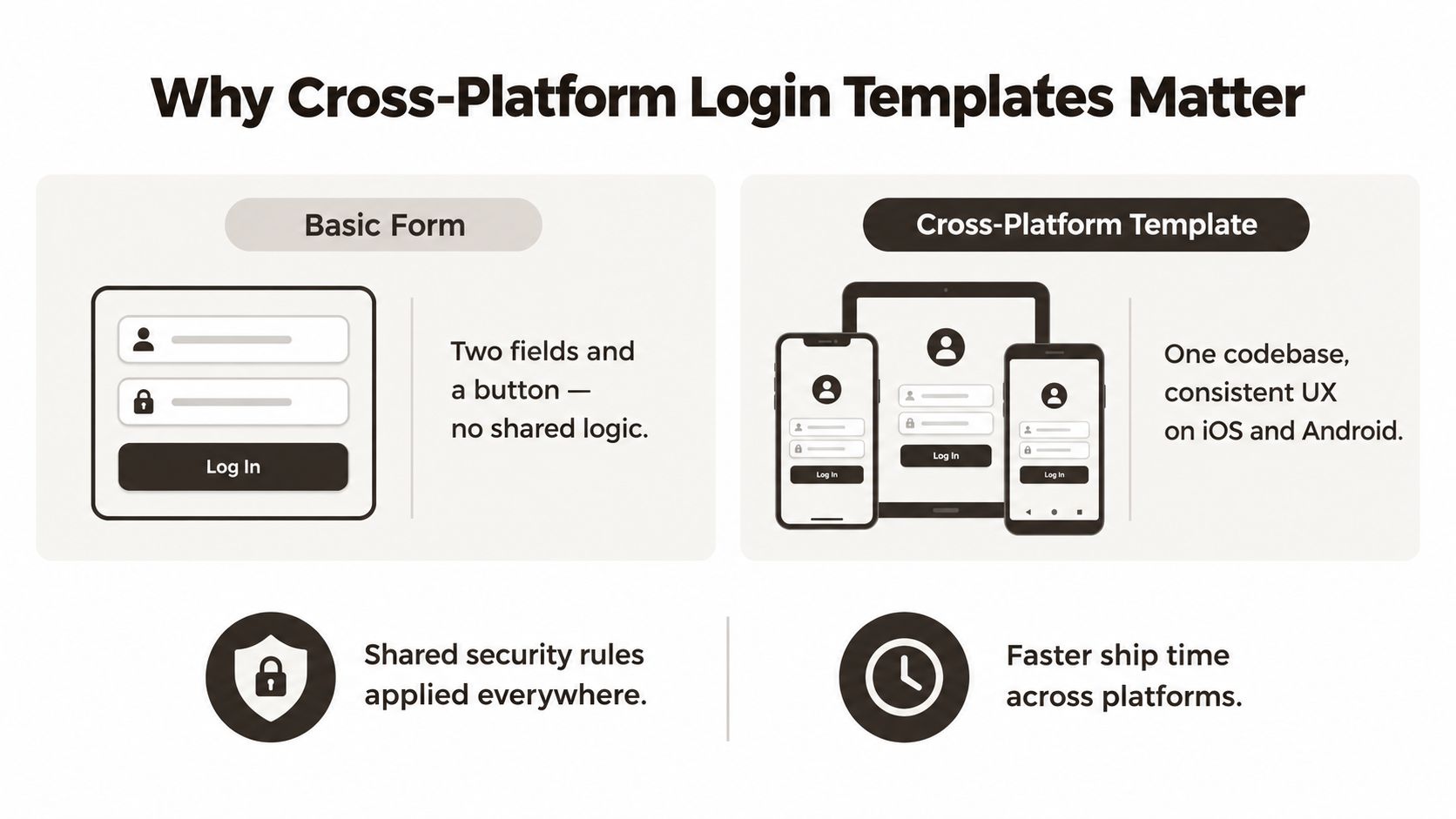 A comparison graphic showing a basic login form versus a consistent cross-platform login template for apps.