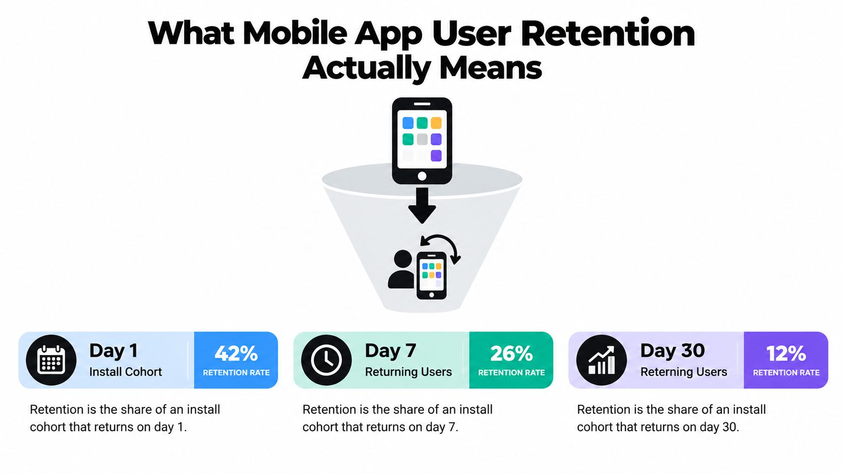 A visual guide illustrating mobile app user retention rates at Day 1, Day 7, and Day 30 milestones.