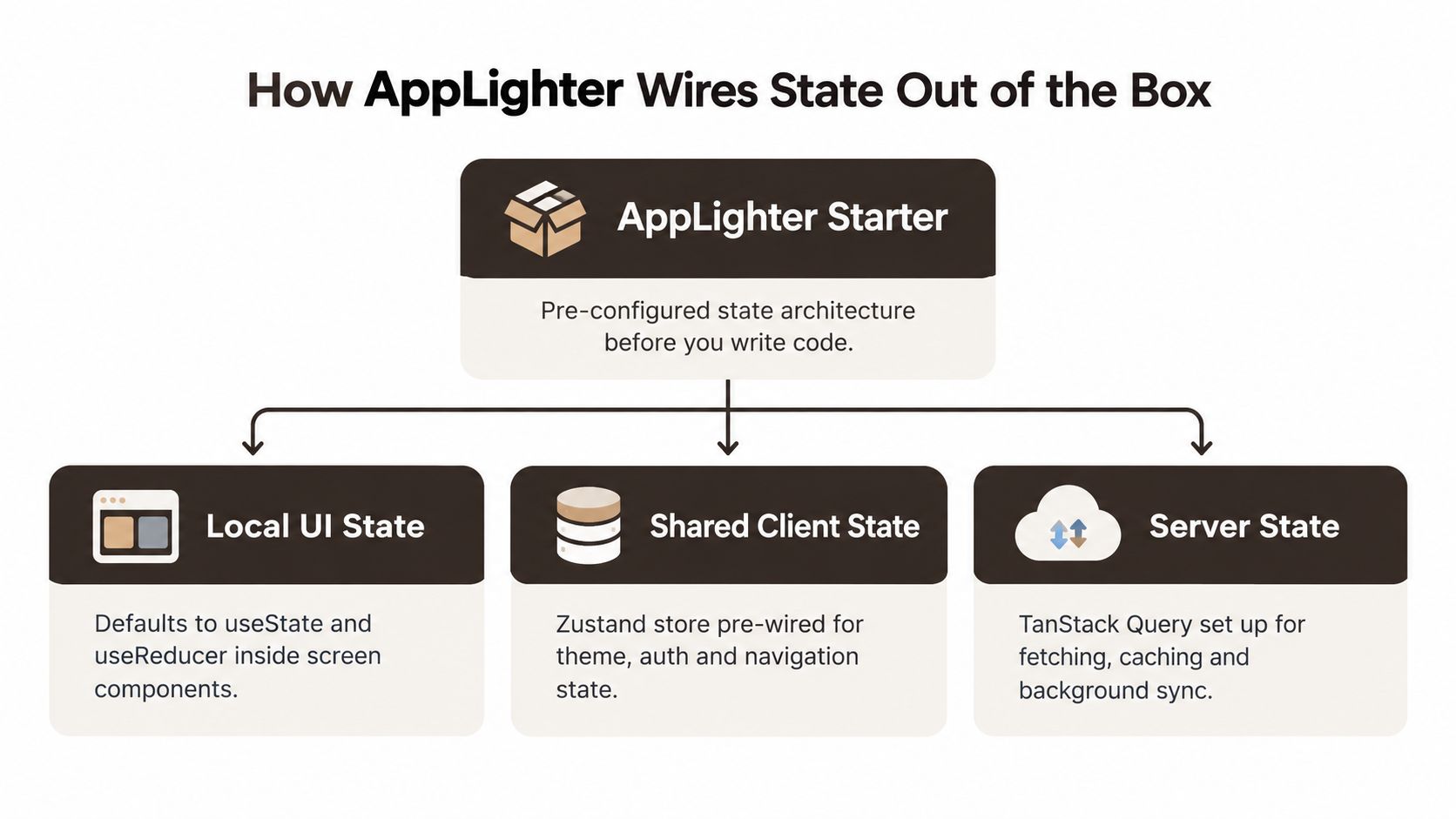A diagram illustrating how AppLighter Starter manages local UI, shared client, and server state in React Native applications.