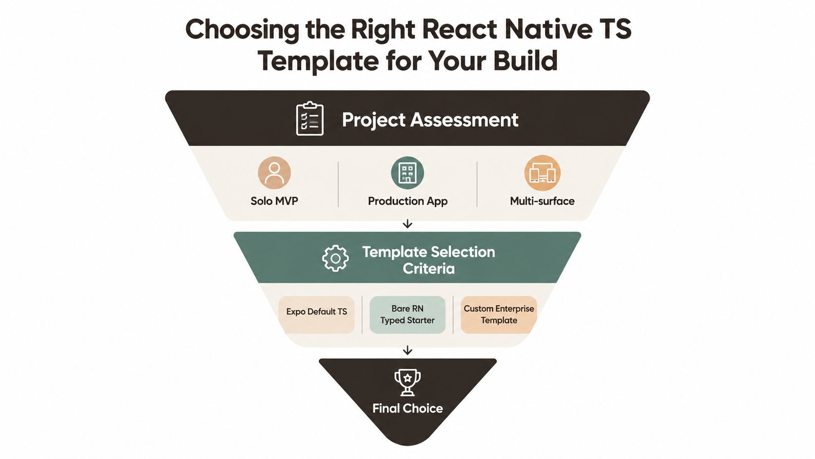 A funnel diagram illustrating the process for choosing the right React Native TypeScript template for projects.