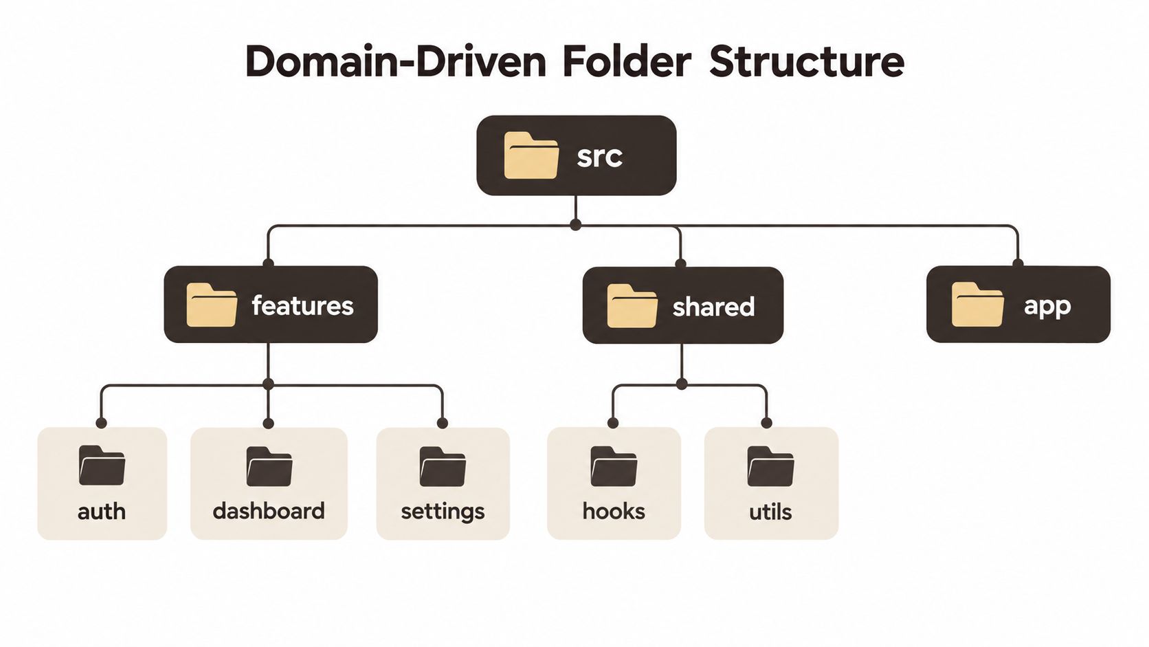 A folder structure diagram for domain-driven design, showing src, features, shared, and app directories.