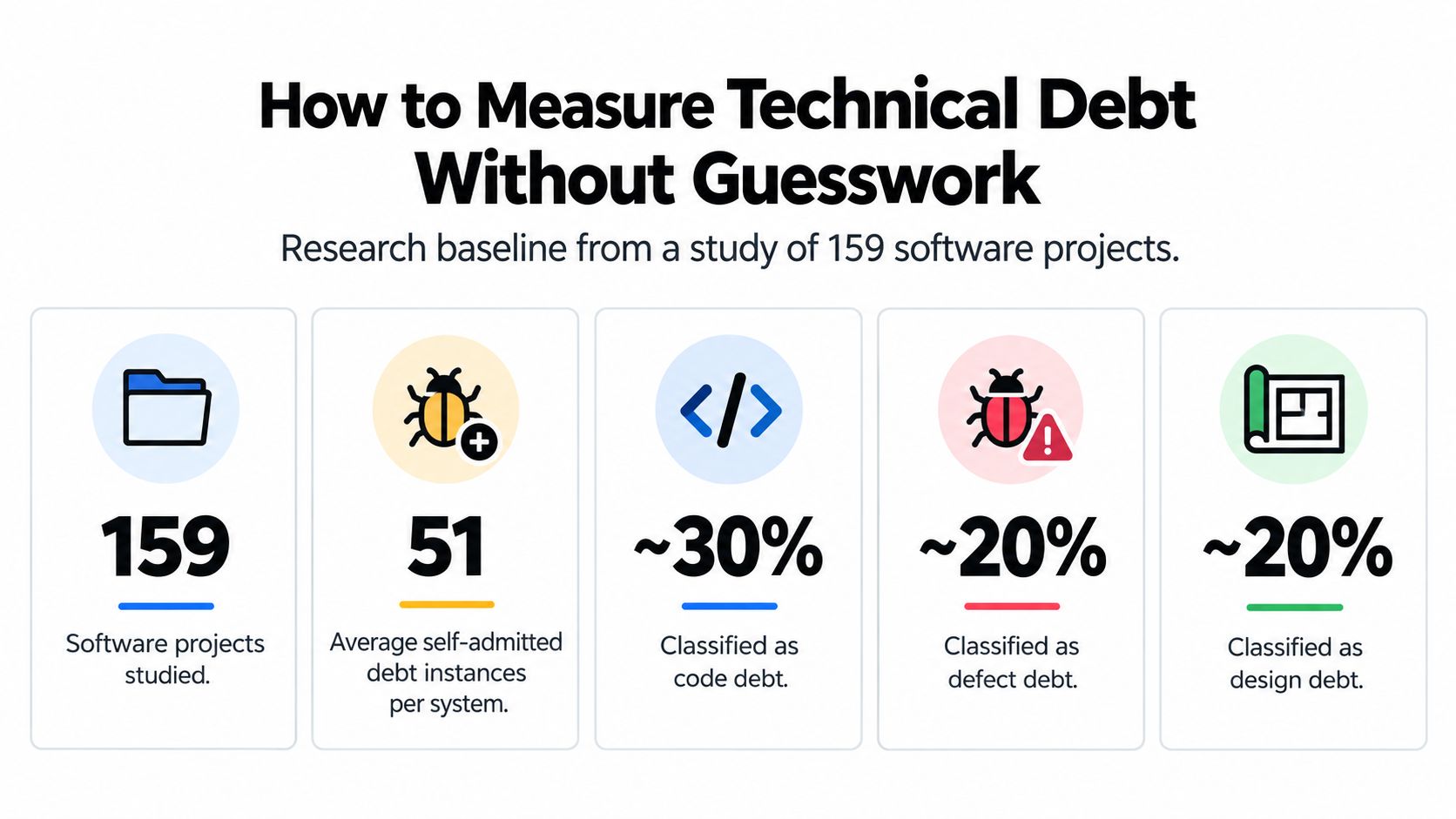 An infographic showing research data on technical debt across 159 software projects, categorizing types of debt.
