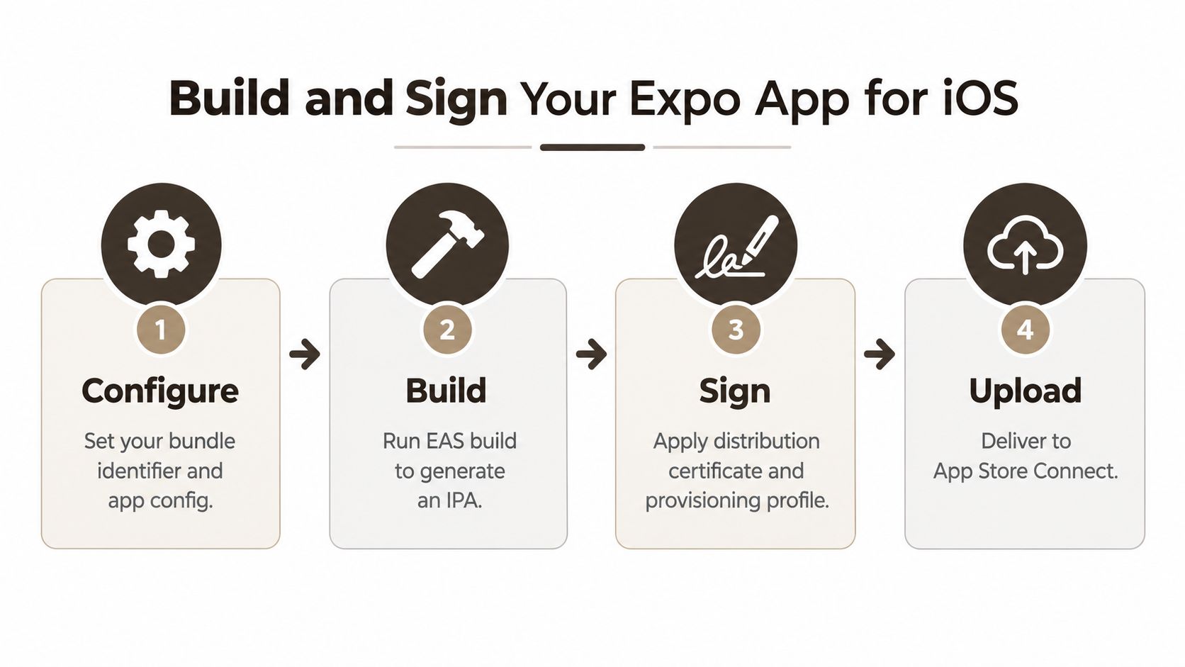 A four-step infographic illustrating the process to build and sign an Expo application for iOS devices.