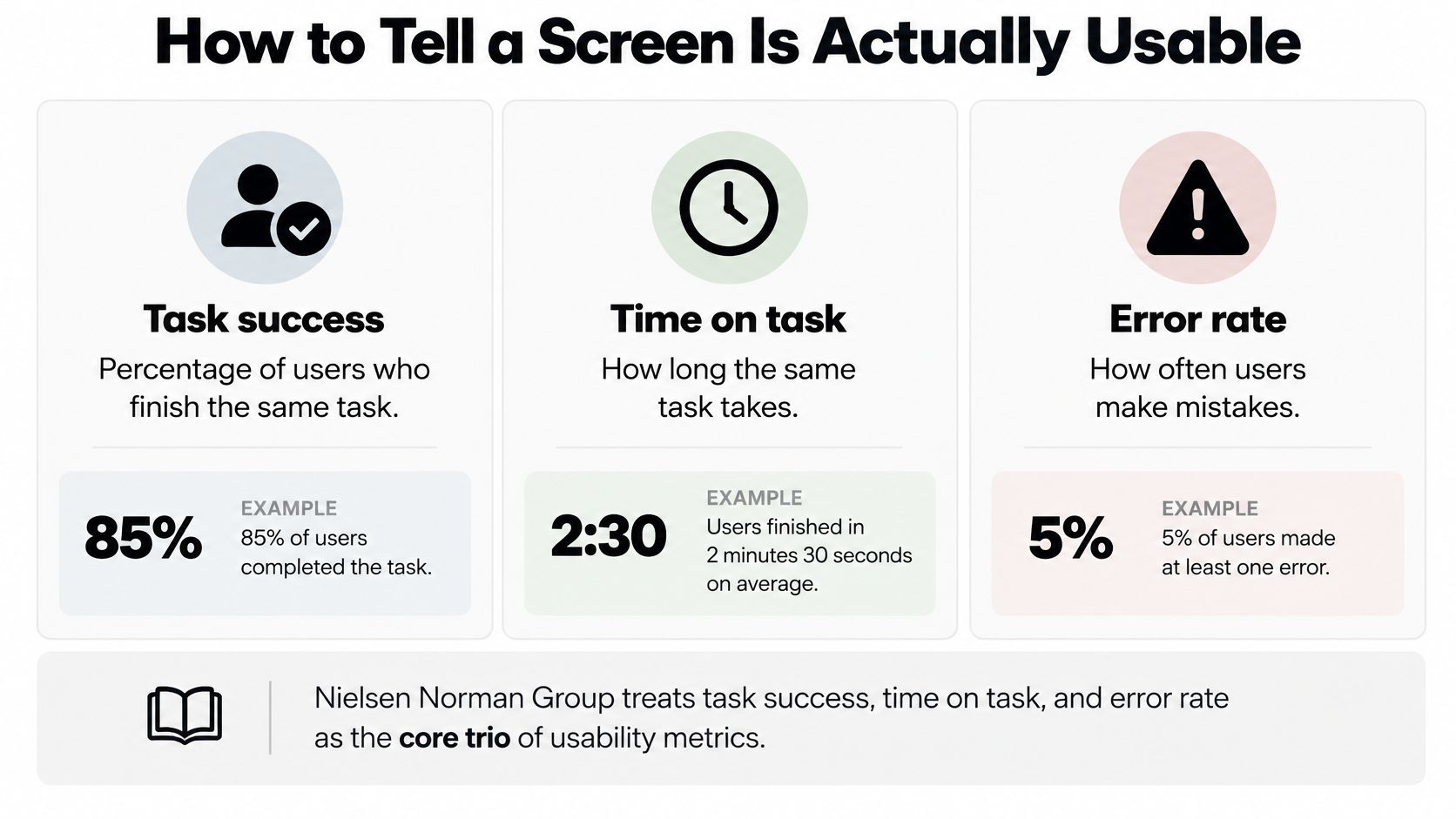 A graphic infographic explaining the core trio of usability metrics: task success, time on task, and error rate.