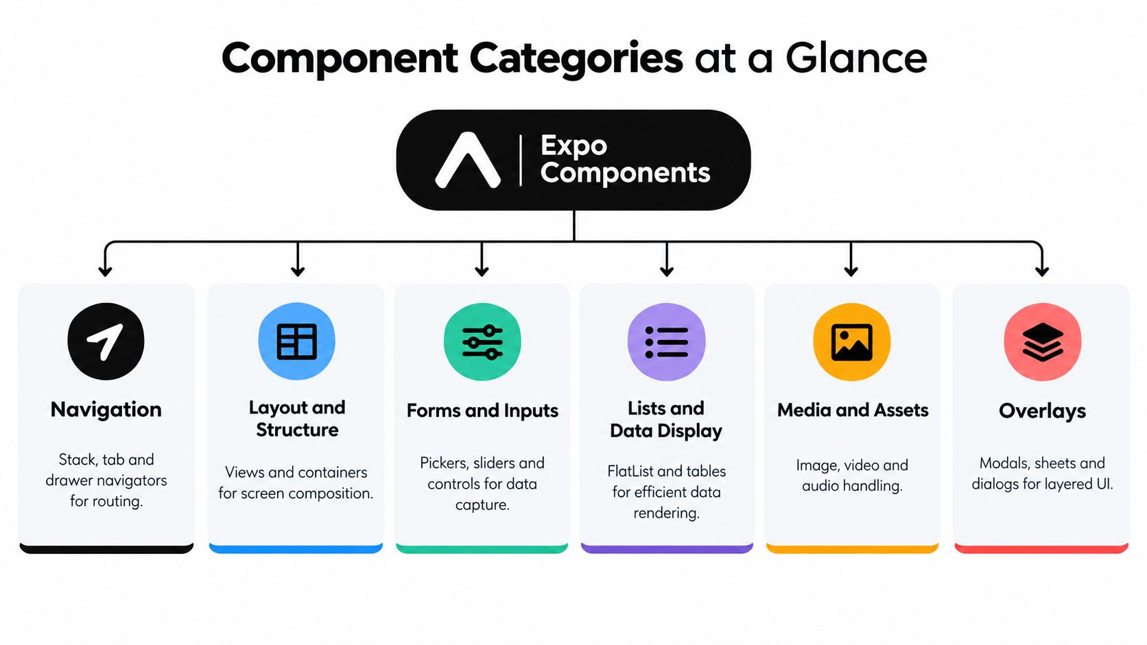 A diagram displaying six categories of Expo components for React Native including navigation, layout, forms, lists, media, and overlays.