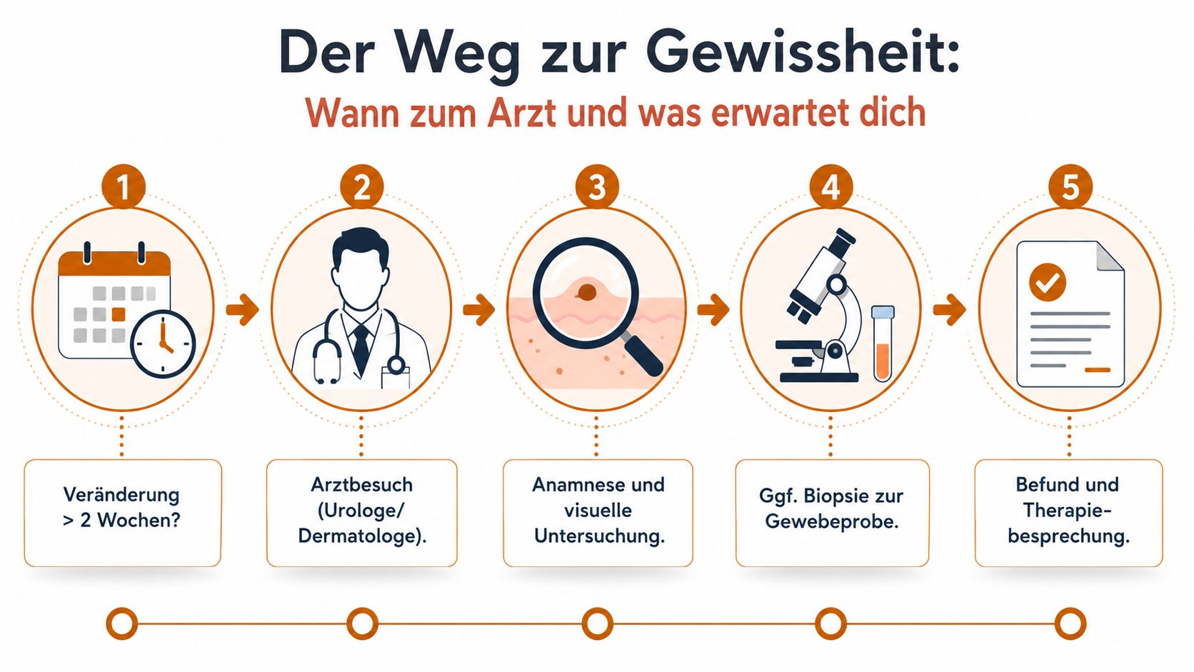 Eine Infografik, die den fünfstufigen Prozess von der Beobachtung einer Veränderung bis zur ärztlichen Diagnose und Therapie zeigt.