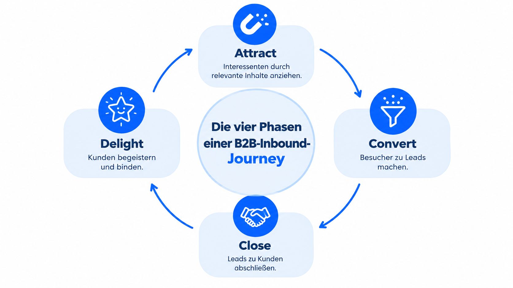 Ein kreisförmiges Diagramm veranschaulicht die vier Phasen einer B2B-Inbound-Marketing-Journey: Attract, Convert, Close und Delight.