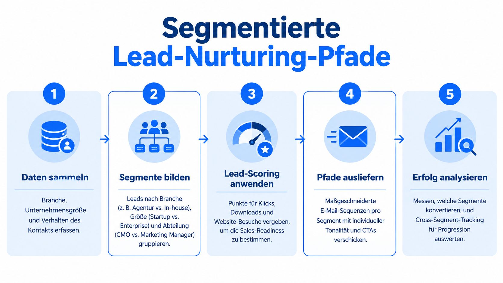 Eine Infografik mit fünf Schritten zur Umsetzung von segmentierten Lead-Nurturing-Pfaden für effektive Marketingstrategien.