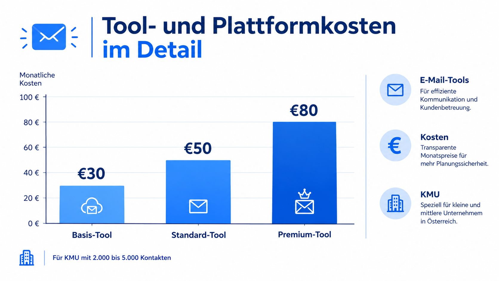 Ein Balkendiagramm zeigt monatliche Kosten für E-Mail-Marketing-Tools für kleine und mittlere Unternehmen von 30 bis 80 Euro.