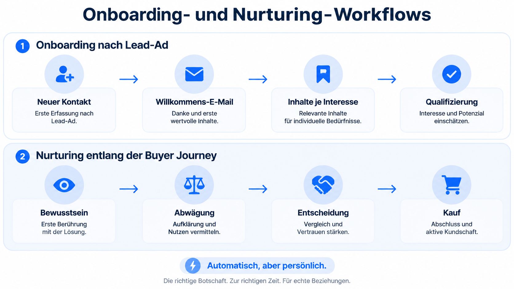Eine Infografik, die Onboarding- und Nurturing-Workflows in zwei Phasen für effektives Marketing und Kundenbindung darstellt.