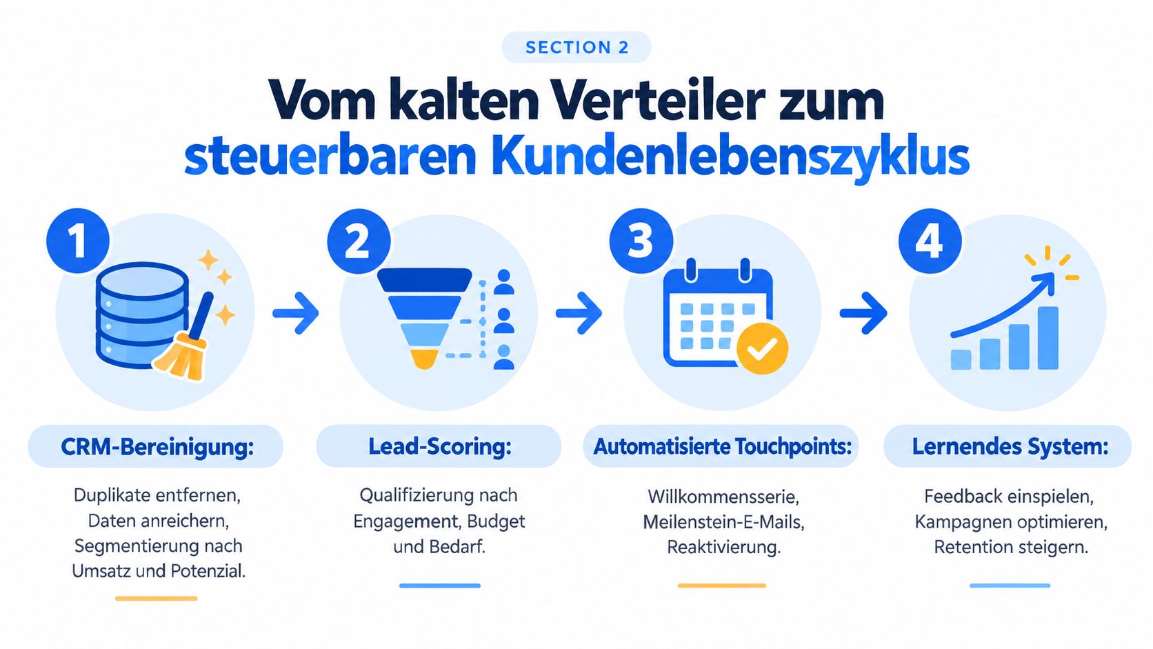 Eine Infografik mit vier Schritten zur Entwicklung eines steuerbaren Kundenlebenszyklus durch CRM-Optimierung und automatisierte Marketing-Maßnahmen.