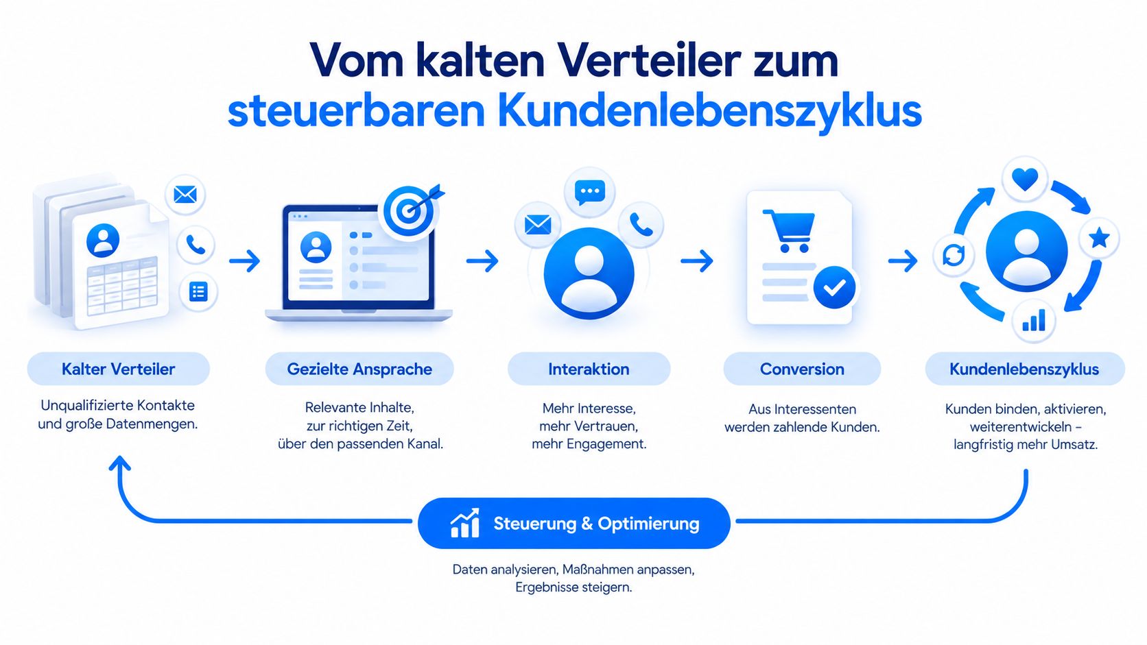 Eine grafische Darstellung der Transformation vom kalten Verteiler hin zum gesteuerten, langfristigen Kundenlebenszyklus mit kontinuierlicher Optimierung.