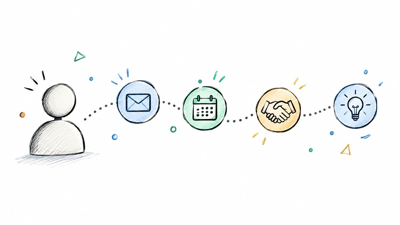 Eine illustrative Darstellung des Lead-Nurturing-Prozesses von der Kontaktaufnahme bis zur erfolgreichen Lösungsfindung durch eine Geschäftsidee.