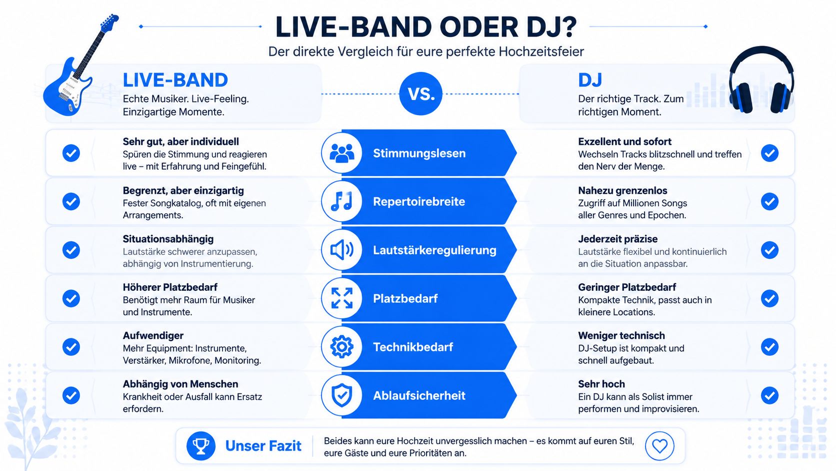 Vergleichsgrafik zwischen Live-Band und DJ für die musikalische Unterhaltung auf einer Hochzeitsfeier mit verschiedenen Entscheidungskriterien.