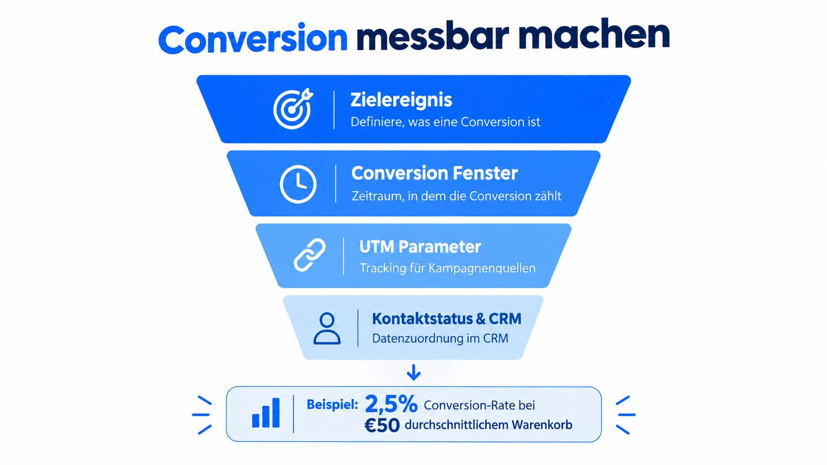 Eine Infografik zur Conversion-Rate-Optimierung zeigt vier Schritte zur Messbarkeit von Conversions und ein konkretes Berechnungsbeispiel.