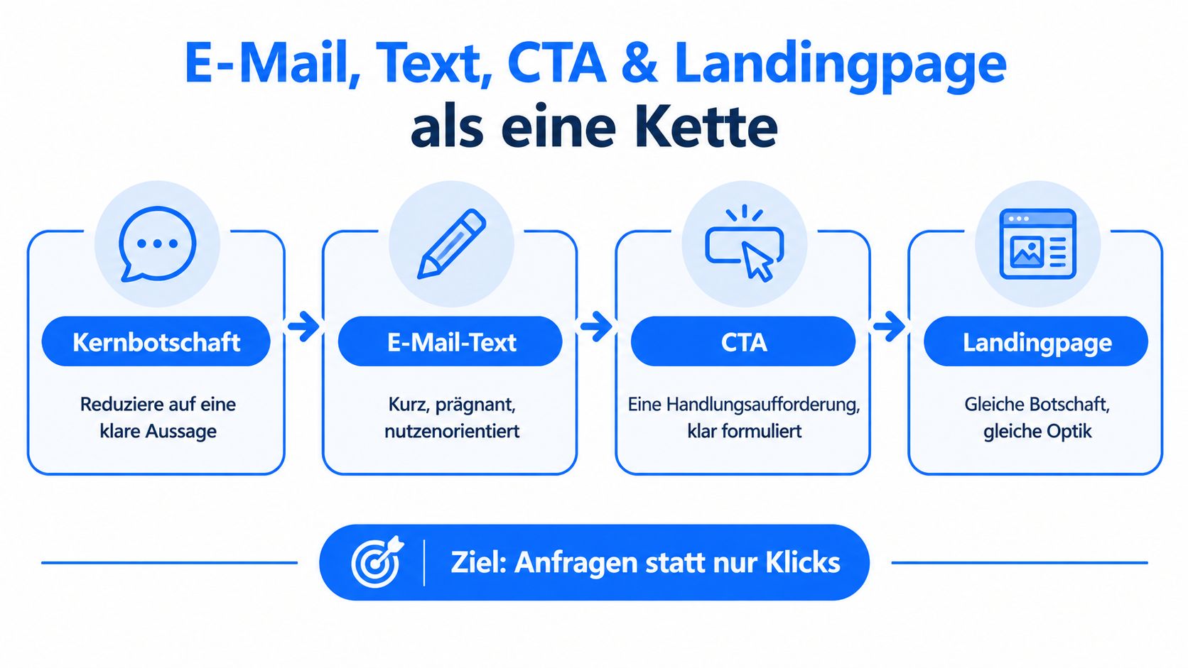 Eine Grafik, die die Prozesskette von E-Mail-Marketing, Inhalten, Handlungsaufforderungen und Landingpages zur Steigerung der Konversionsrate veranschaulicht.