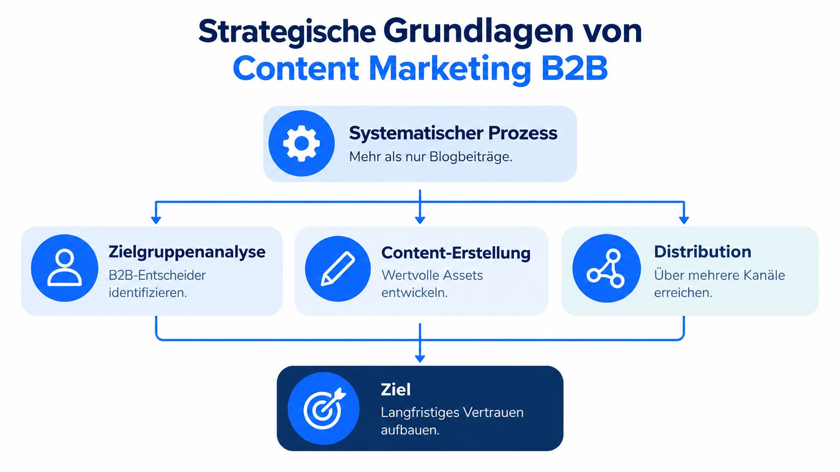 Grafik zur Veranschaulichung der strategischen Grundlagen von B2B-Content-Marketing, unterteilt in Prozess, Analyse, Erstellung, Distribution und langfristige Ziele.