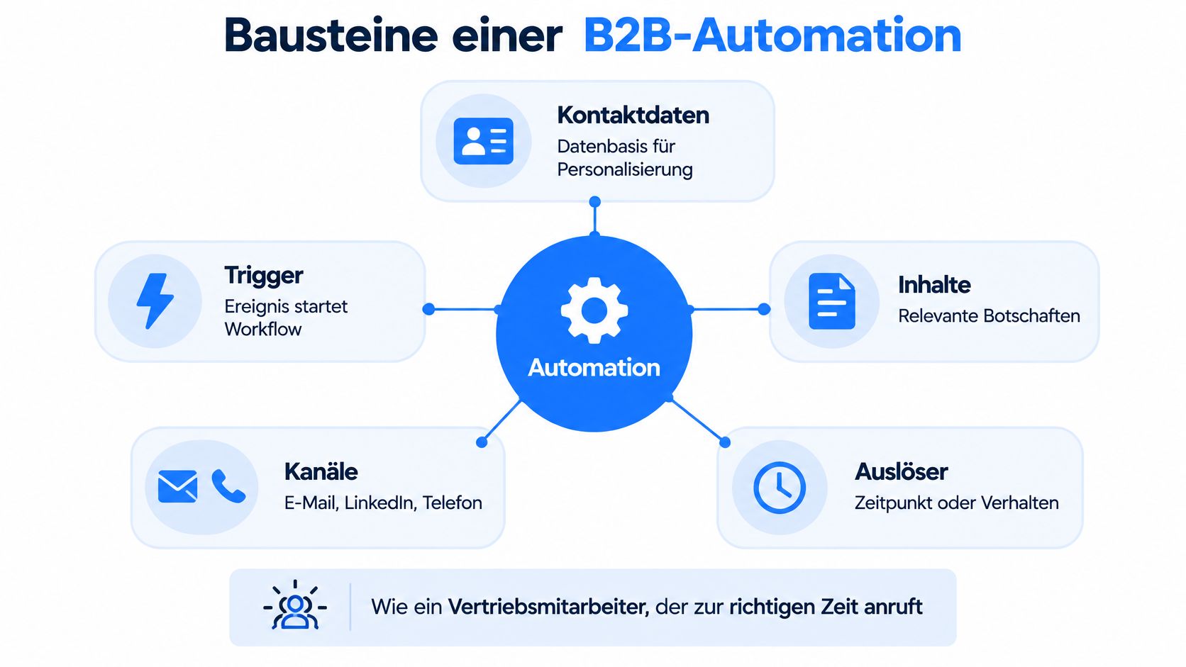 Eine Übersicht der fünf wesentlichen Bausteine für eine erfolgreiche B2B-Automatisierung von Vertriebsprozessen und Marketingabläufen.