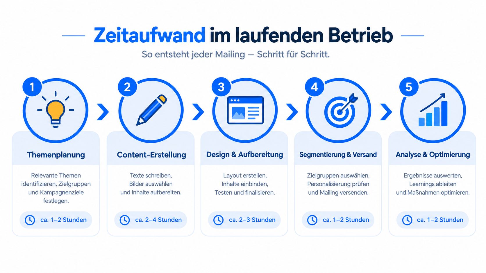 Eine fünfstufige Infografik über den zeitlichen Aufwand bei der Erstellung und Optimierung von E-Mail-Marketing-Kampagnen.