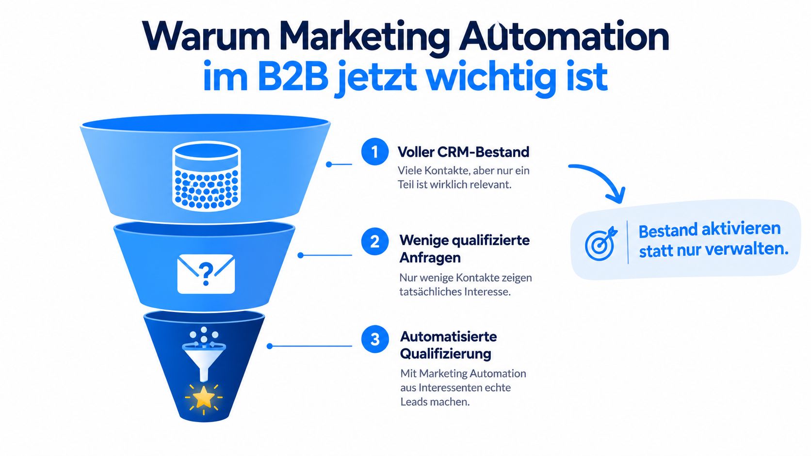 Eine Infografik zeigt den dreistufigen Marketing-Trichter, wie Marketing Automation B2B-Kundenkontakte effizient qualifiziert und aktiviert.