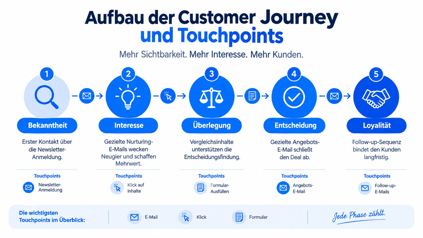 Eine Infografik zur Customer Journey in fünf Phasen mit E-Mail-Marketing-Strategien, von Bekanntheit bis hin zur langfristigen Kundenbindung.
