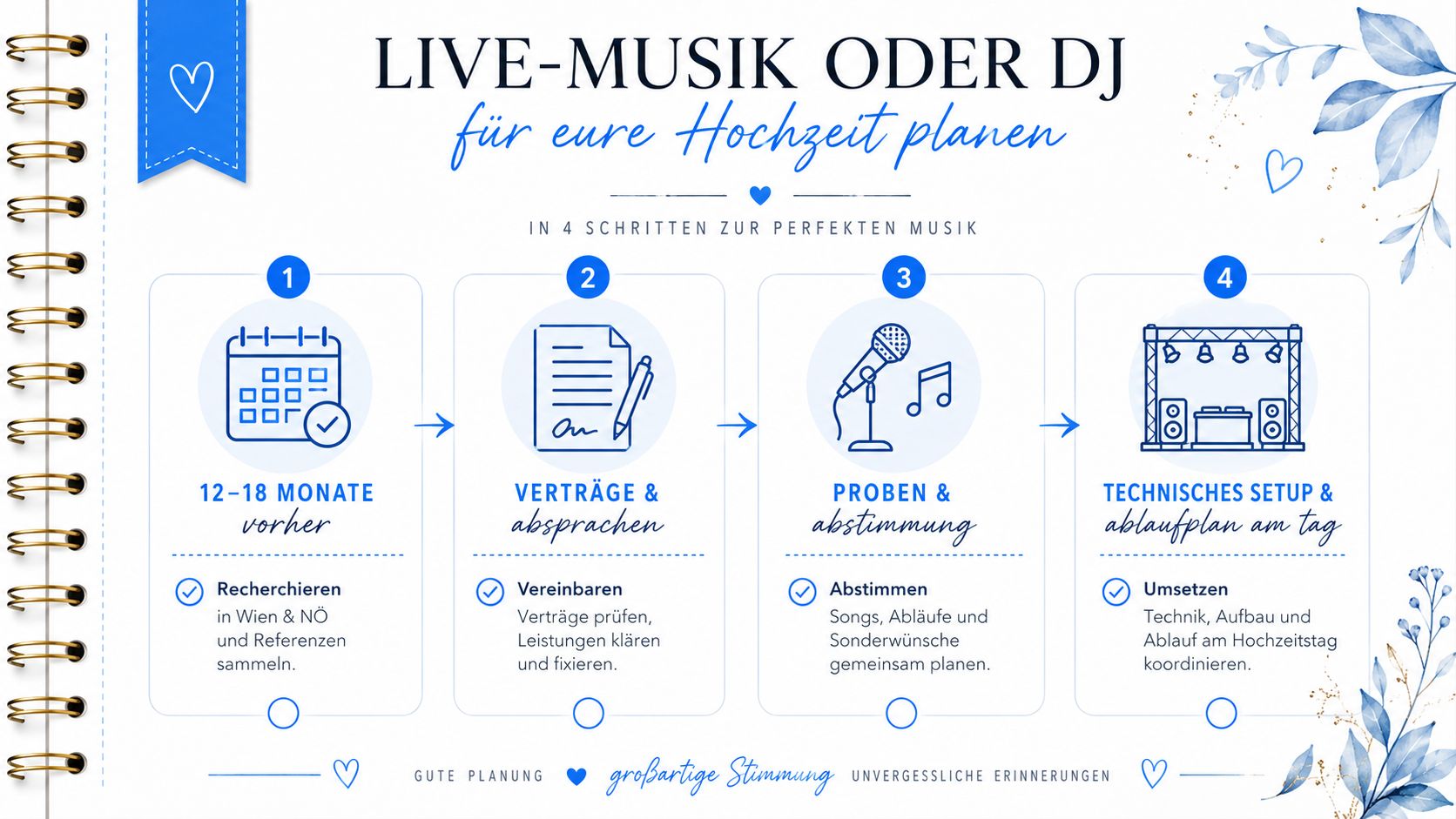 Eine Infografik zur Planung von Live-Musik oder DJ für die Hochzeit in vier einfachen Schritten.