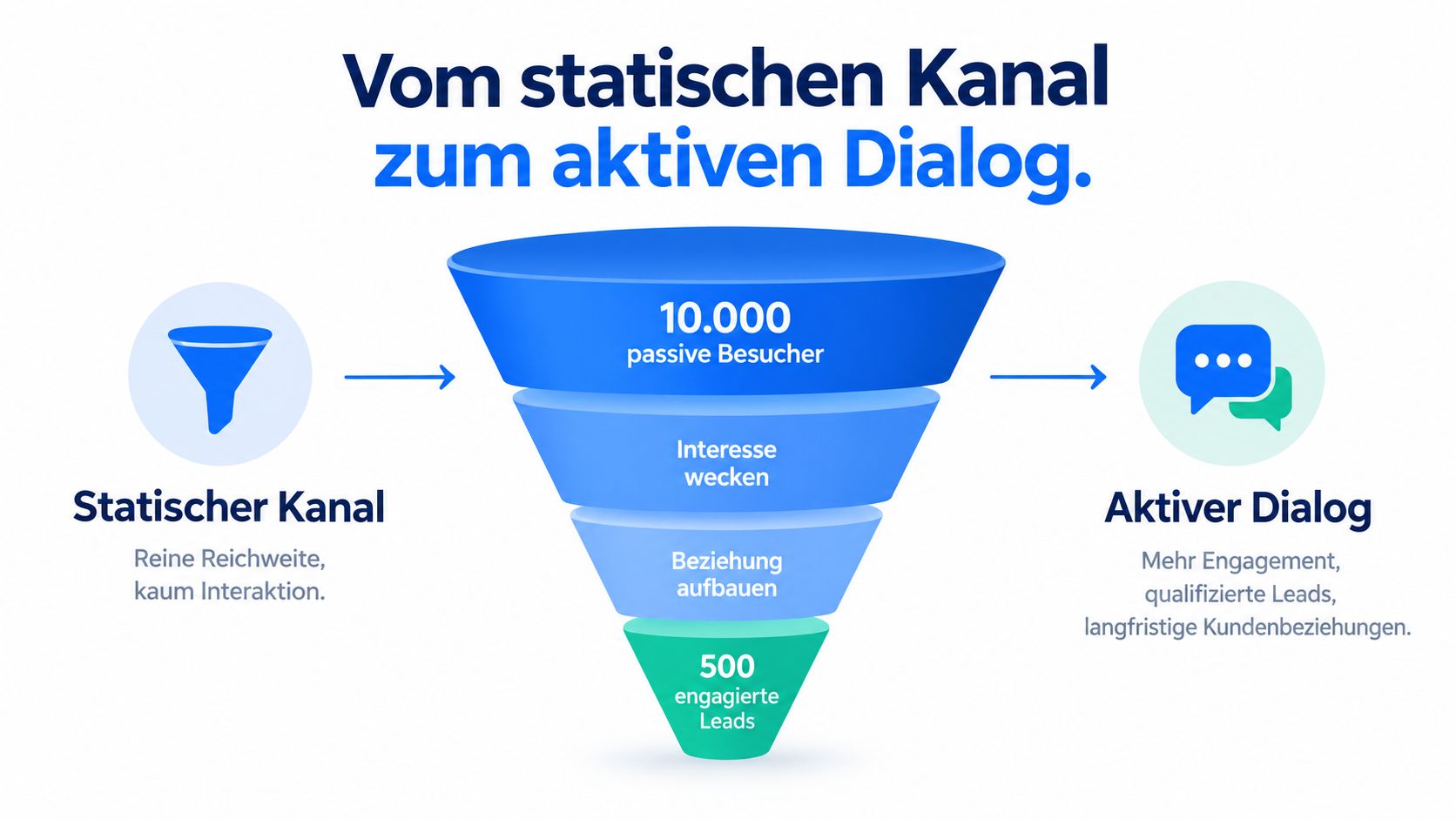 Ein Trichter-Diagramm, das den Übergang von statischen Kanälen zu aktivem Dialog und Lead-Generierung im Marketing veranschaulicht.