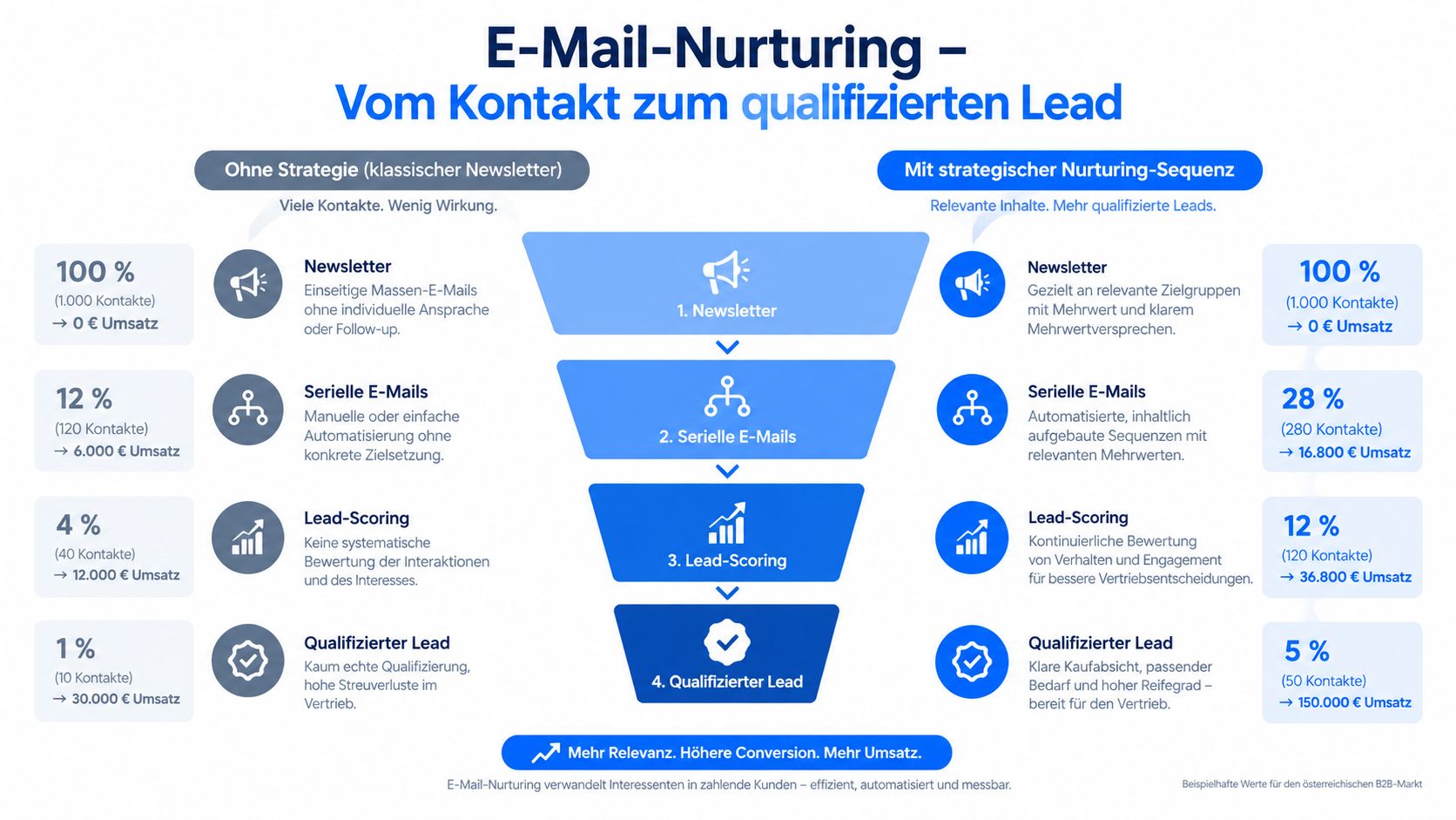 Vergleichsgrafik zwischen E-Mail-Marketing ohne Strategie und strategischem E-Mail-Nurturing zur effizienten Leadgenerierung im B2B-Bereich.