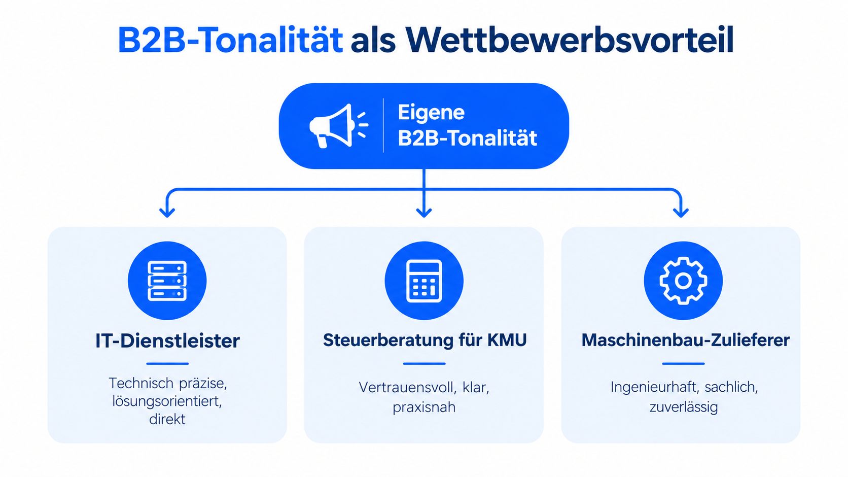 Grafik zur B2B-Tonalität als Wettbewerbsvorteil für verschiedene Branchen wie IT, Steuerberatung und Maschinenbau.