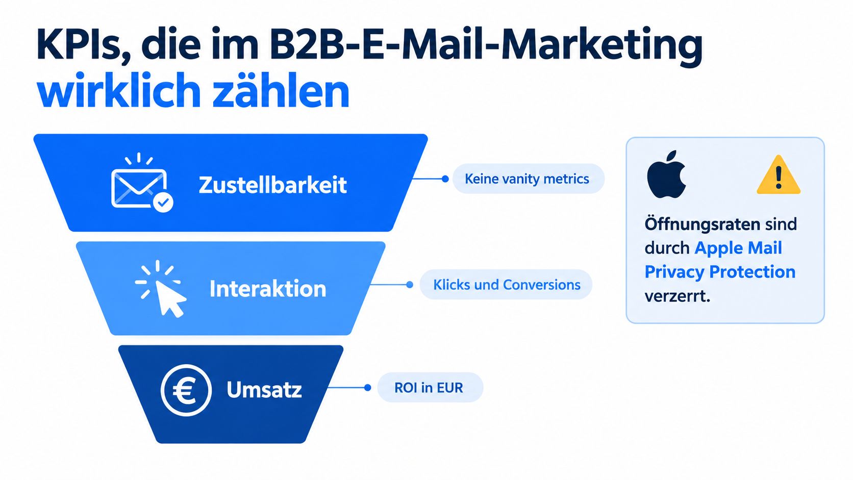 Eine Grafik, die die wichtigsten KPIs für erfolgreiches B2B E-Mail-Marketing in Form eines Trichters darstellt.