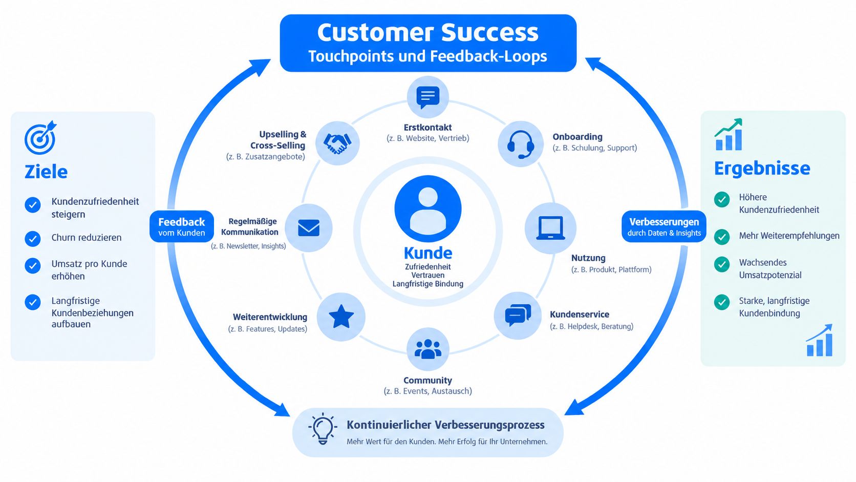 Übersicht des Customer-Success-Modells mit Fokus auf Kundenbindung, Touchpoints, Feedback-Schleifen, strategischen Zielen und den daraus resultierenden Unternehmensergebnissen.