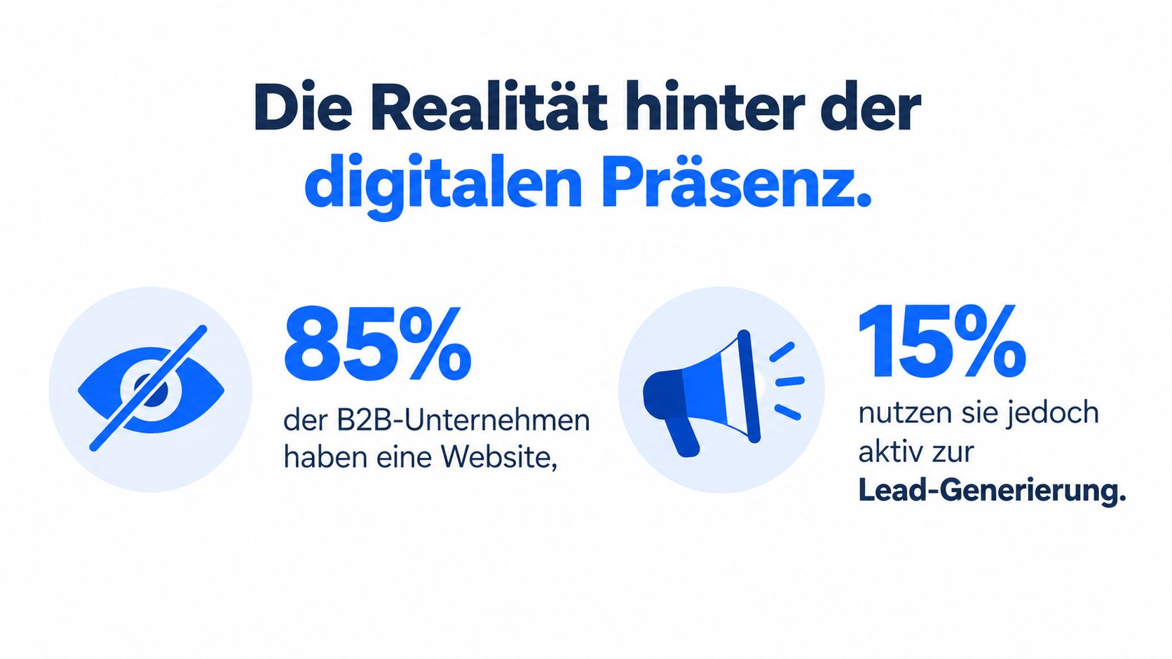 Statistik über B2B-Unternehmen, die eine Website besitzen, aber nur teilweise aktiv zur Lead-Generierung einsetzen.