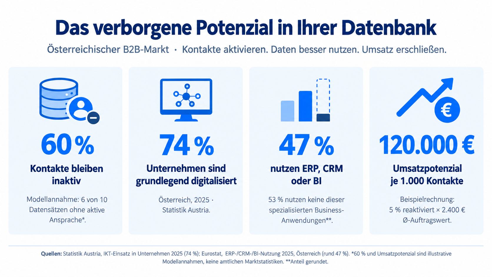 Infografik zum ungenutzten Umsatzpotenzial in B2B-Datenbanken durch inaktive Kontakte und fehlende digitale Nutzung von ERP- oder CRM-Systemen.