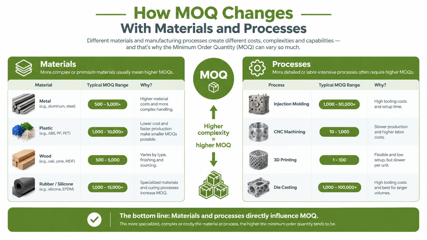 A chart illustrating how different manufacturing materials and industrial processes impact minimum order quantity requirements for production.