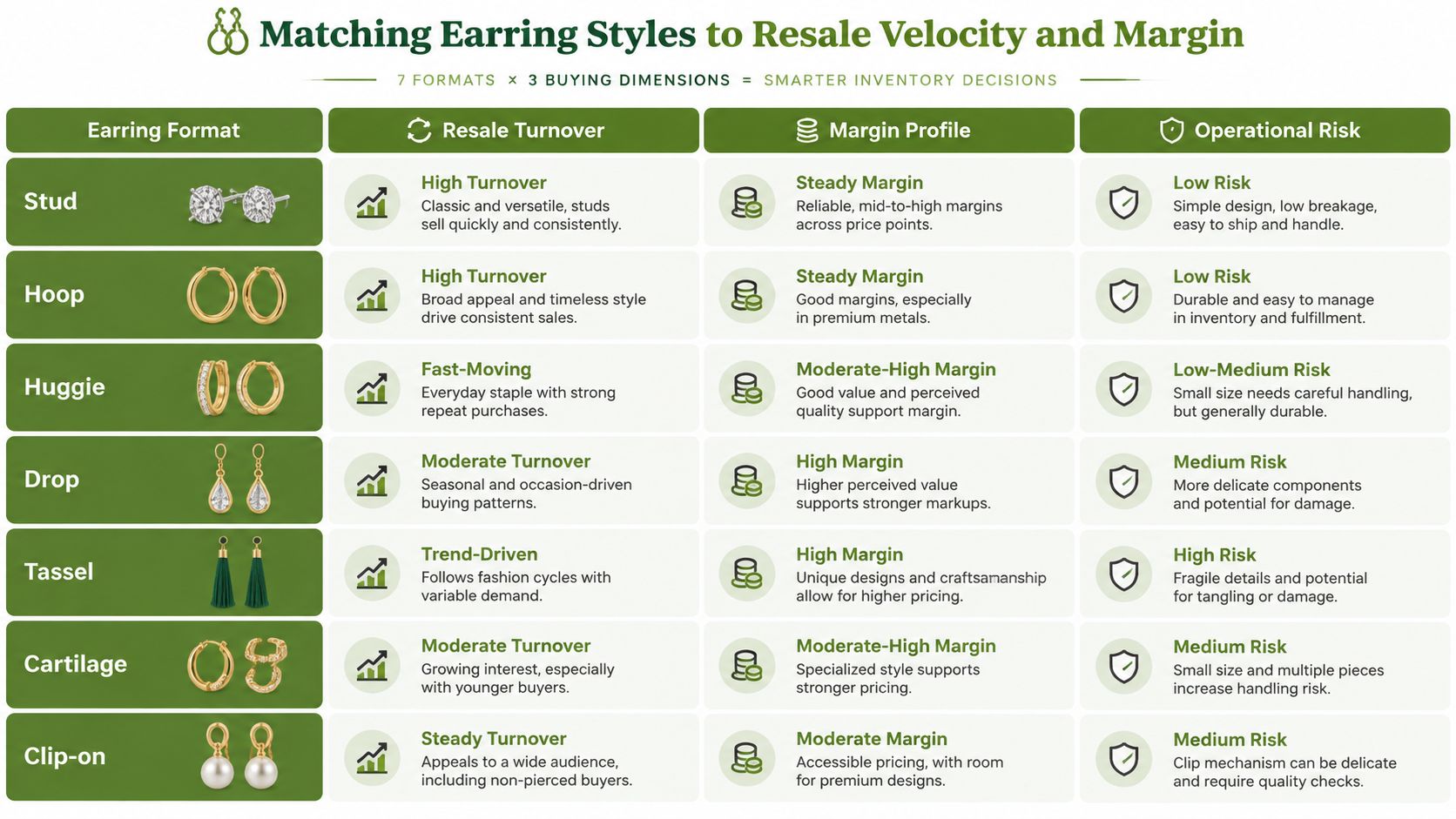 A chart comparing seven earring styles across three business dimensions: resale turnover, margin profile, and operational risk.