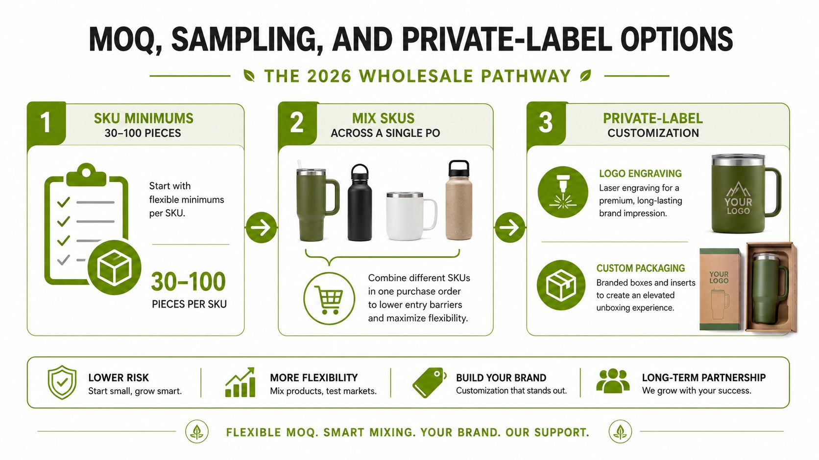 Wholesale sourcing pathway from specification and sample approval to production and private-label packaging