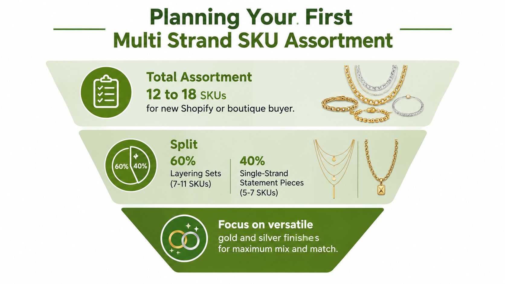 An infographic titled Planning Your First Multi Strand SKU Assortment, detailing product mix strategies for jewelry retailers.
